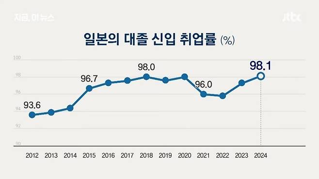Internet_20250227_115441_1.jpeg 일본 대졸 취업률 98.1퍼센트 돌파