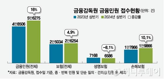 금융감독원 금융민원 접수현황/그래픽=임종철