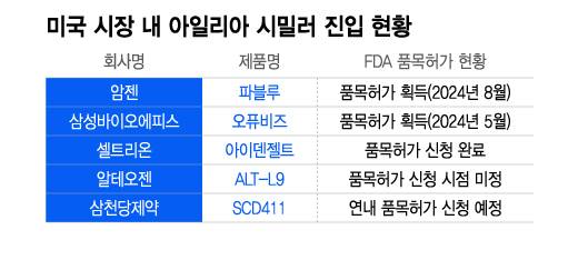 미국 시장 내 아일리아 바이오시밀러 진입현황/디자인=이지혜