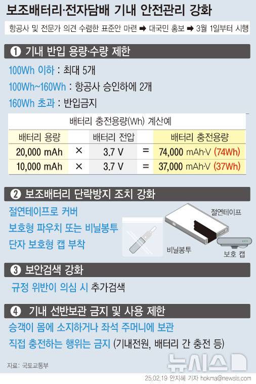 [서울=뉴시스] 다음달 1일부터 리튬이온 보조배터리를 기내 선반에 보관하지 못하도록 한 '기내 안전관리 체계 강화 표준안'이 시행된다. 국토부는 이번 에어부산 항공기 화재사고 원인이 보조배터리로 밝혀질 경우, 국제민간항공기구(ICAO)와 공동 논의를 통해 기내 반입 수량 제한 등 추가 규제강화 여부를 검토할 예정이다. (그래픽=안지혜 기자)  hokma@newsis.com