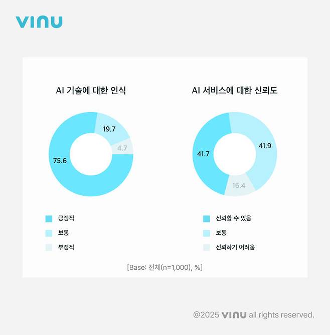 [서울=뉴시스] 27일 대학생활 플랫폼 '에브리타임' 운영사 비누랩스가 대학생 1000명을 대상으로 조사한 결과에 따르면 AI 기술에 긍정적으로 평가한 응답율은 75.6%, 부정적이라고 답한 비율은 4.7%에 그쳤다. (사진=비누랩스 제공) *재판매 및 DB 금지