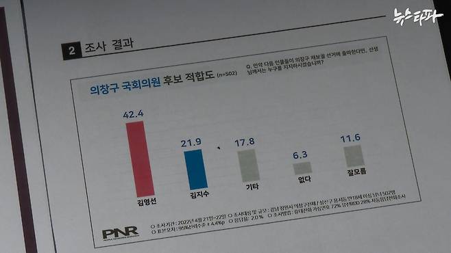 명태균의 지시에 따라 2022년 4월 21~22일 미래한국연구소가 진행한 창원 의창 선거구 여론조사 결과