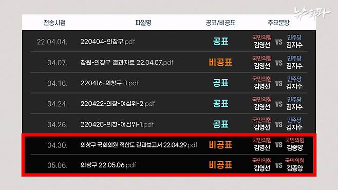 명태균이 이준석 당시 국민의힘 당대표에게 재보궐 선거를 앞두고 전달한 창원 의창구 여론조사 내역