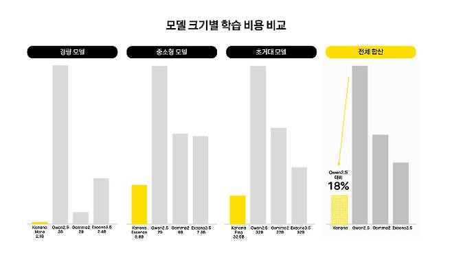 카나나 모델 크기별 학습 비용 비교. 카카오 제공