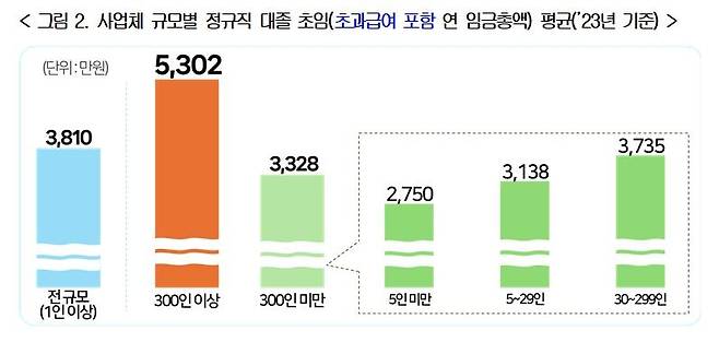 사업체 규모별 정규직 대졸 초임 [출처=한국경영자총협회]