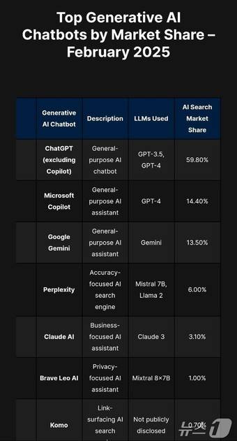 퍼스트페이지세이지(FirstPageSage) 주요 생성형 AI 모델 시장 점유율(2025년 2월) 보고서 갈무리