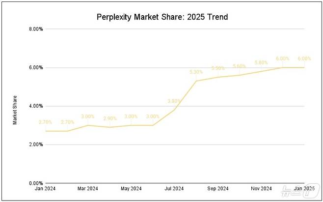 퍼스트페이지세이지(FirstPageSage) 퍼플렉시티 분기별 시장 점유율 변화(2025년 2월) 보고서 갈무리