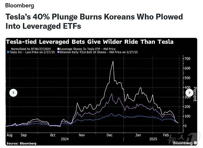 해당기사 - 블룸버그 갈무리