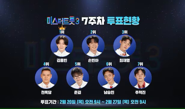 김용빈 독주… ‘미스터트롯3’ 응원 투표 7주 연속 1위 (사진: TV조선)