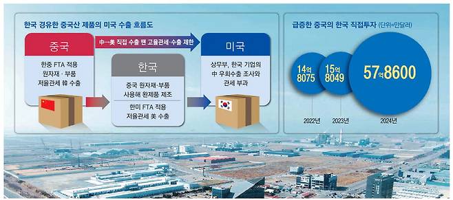 최근 중국 기업들이 잇달아 투자를 결정한 전북 새만금 국가산업단지 전경.  새만금개발청