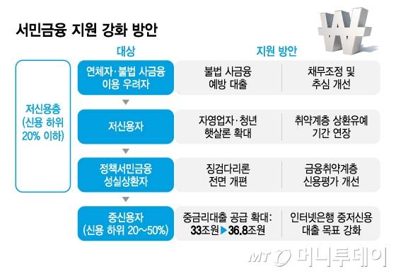 서민금융 지원 강화 방안/그래픽=김지영
