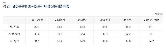 인터넷은행 중·저신용자 신용대출 비중 [은행연합회 제공. 재판매 및 DB 금지]