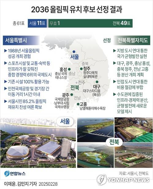 [그래픽] 2036 올림픽 유치 후보 선정 결과(종합) (서울=연합뉴스) 이재윤 김민지 기자 = minfo@yna.co.kr
    X(트위터) @yonhap_graphics  페이스북 tuney.kr/LeYN1