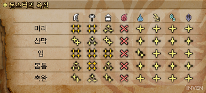 ▲ 검은 불꽃은 머리와 입 쪽이 약하다