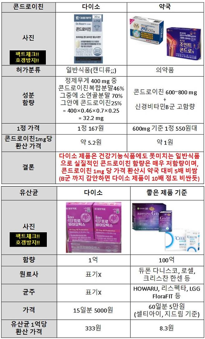 온라인 커뮤니티에서 확산 중인 다이소 건기식과 약국 건기식·의약품 차이를 정리한 글. 사진=SNS 캡처