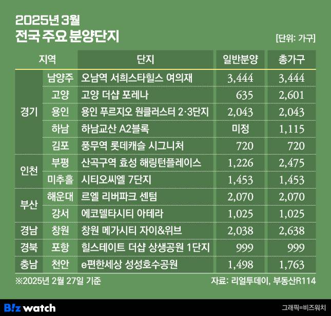 2025년 3월 전국 주요 분양단지 /그래픽=비즈워치