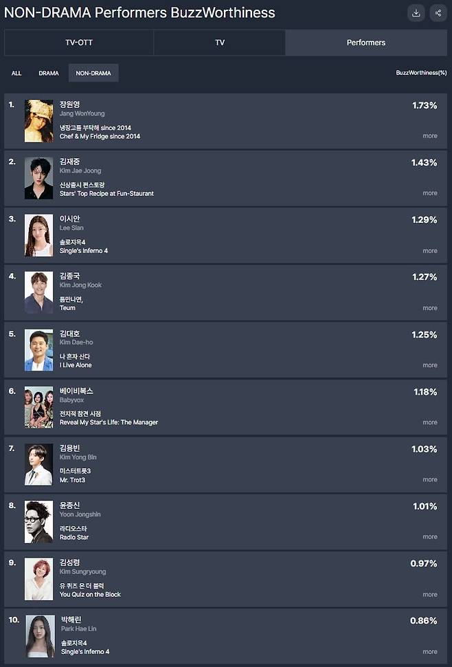 Fundex(펀덱스) 1월 4주차 K-콘텐츠 비드라마 출연진 화제성/ 굿데이터 코퍼레이션