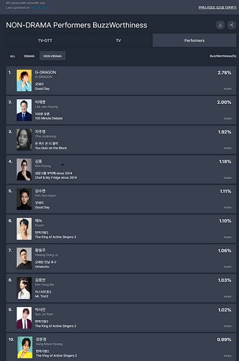 Fundex(펀덱스) 2월 3주차 K-콘텐츠 비드라마 출연진 화제성/굿데이터