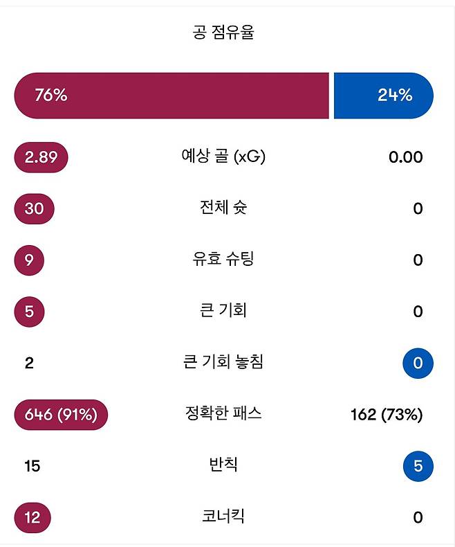 IMG_8548.jpeg 소시지 가둬놓고 팬 바르셀로나 경기 세부 스탯 ㅋㅋㅋㅋ