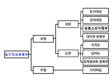 앞으로 지적 공부라는 용어는 토지 정보 등록부, 공유지연명부라는 말은 공동 소유자 명부 등의 알기 쉬운 우리말로 바뀐다. 국토교통부