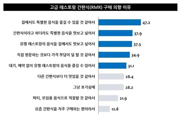 레스토랑 간편식을 구매하려는 이유. 트렌드모니터