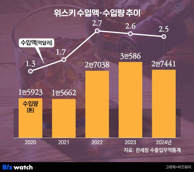 위스키 수입액·수입량 추이/그래픽=비즈워치