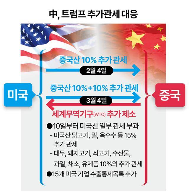 중국의 '트럼프 추가관세' 대응. 그래픽=송정근 기자