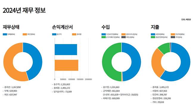 KBS 홈페이지에 공개된 2024년 KBS 재무정보. 지난해 KBS TV수신료 수입은 6516억원으로, 수신료 분리 고지·징수 시행 여파로 전년(2023년)에 비해 약 335억원 감소했다. 당기 순손실도 지난해 735억원이 발생했는데, 553억원 적자였던 전년과 비교해 적자 규모가 더 커졌다.