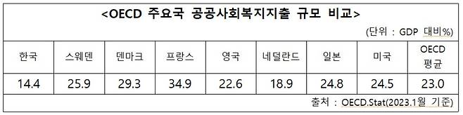 〈그림3〉OECD 최하위 수준인 한국의 복지지출 규모