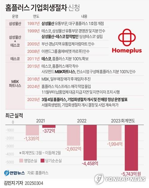 [그래픽] 홈플러스 기업회생절차 신청 (서울=연합뉴스) 김민지 기자 = 사모펀드(PEF) 운용사 MBK파트너스가 2015년 대규모 차입 등을 통해 인수한 홈플러스가 10년 만에 자금난과 실적 악화로 4일 회생절차를 밟게 됐다.
    minfo@yna.co.kr
    X(트위터) @yonhap_graphics  페이스북 tuney.kr/LeYN1