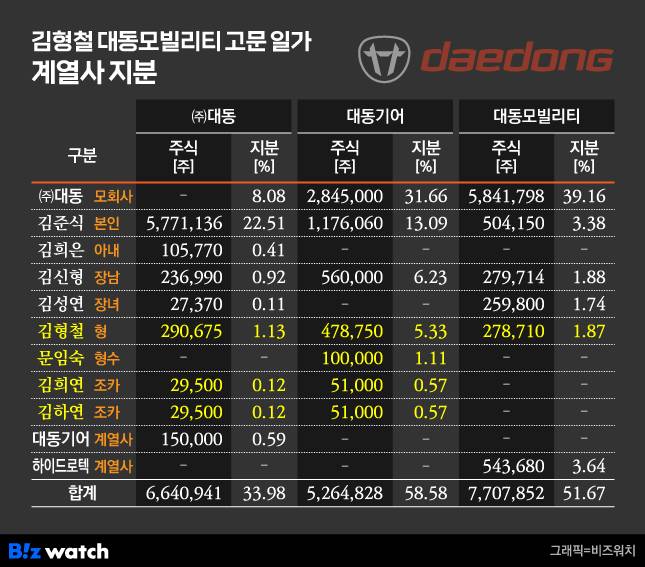 김형철 대동모빌리티 고문 일가 계열사 지분