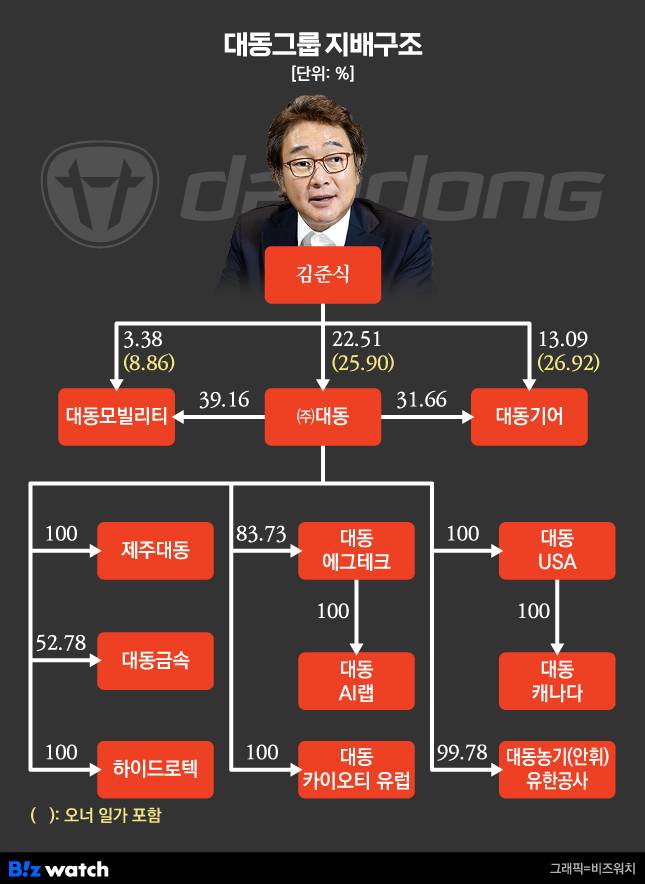 대동그룹 지배구조