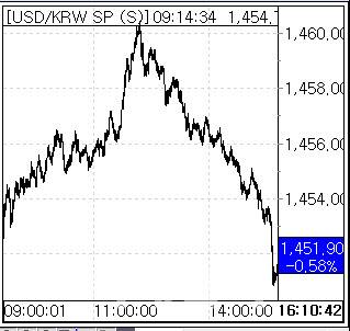 5일 환율 흐름. (사진=엠피닥터)