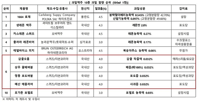 image.png 더본코리아, 제주감귤맥주 0.032% 해명 ㄷㄷㄷ..news
