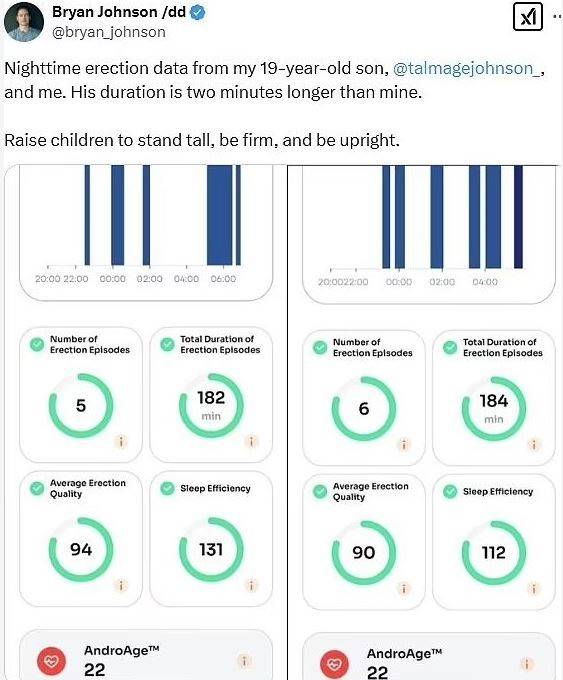 억만장자 브라이언 존슨과 19세 아들의 야간 발기를 비교한 데이터​/사진=브라이언 존슨 SNS