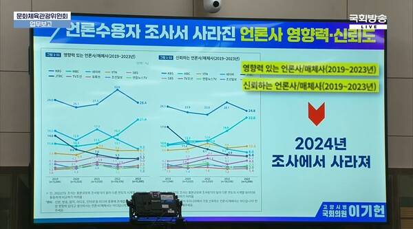 ▲이기헌 더불어민주당 의원이 5일 국회 문체위 전체회의에서 언론재단의 언론수용자 조사에서 언론사별 영향력 신뢰도 조사가 빠진 이유가 MBC의 지표가 상승한 데 따른 콤플렉스 탓이라고 지적하고 있다. 사진=국회방송 영상 갈무리