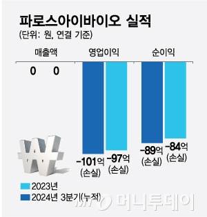 파로스아이바이오 실적/그래픽=최헌정