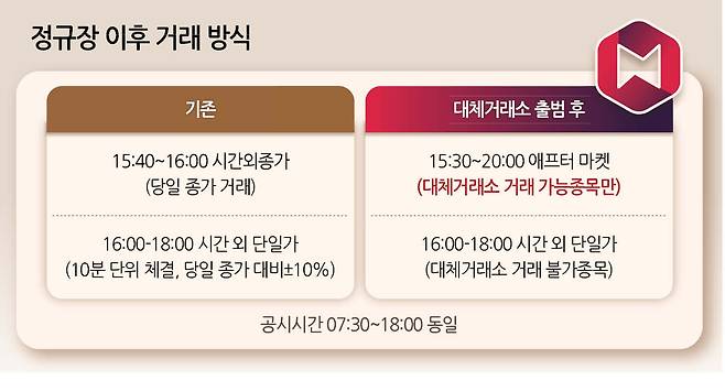애프터마켓 MTS 나무증권 접속 10개종목 별도 조작없이 간편거래