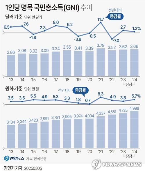 [그래픽] 1인당 명목 국민총소득(GNI) 추이 (서울=연합뉴스) 김민지 기자 = minfo@yna.co.kr
    X(트위터) @yonhap_graphics  페이스북 tuney.kr/LeYN1