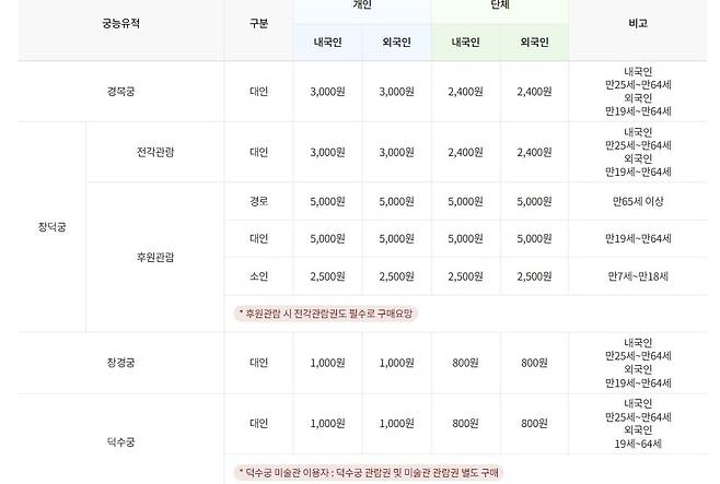 궁궐 관람 요금  [국가유산청 궁능유적본부 제공. 재판매 및 DB 금지]