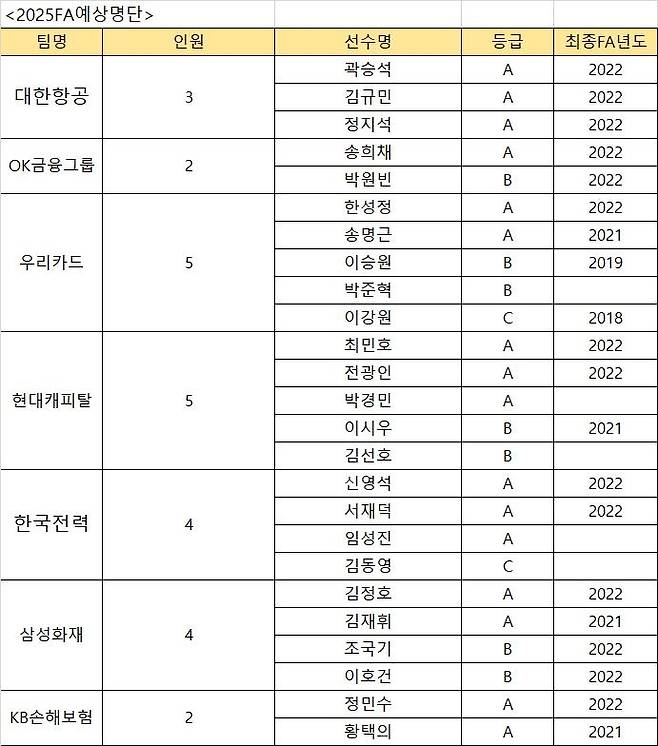 2024-2025시즌 종료 후 FA 취득 예상 남자 선수들 [한국배구연맹 제공. 재판매 및 DB 금지]