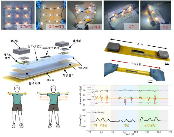 BIEFI 기반의 늘어나는 전자기판은 스트레처블 LED,  스마트 저항 밴드, 태양전지 등에 응용할 수 있다. [사진=KAIST]