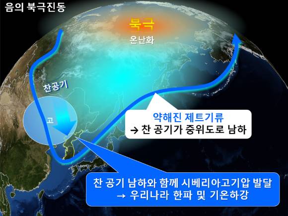 음의 북극진동일 때 우리나라 겨울은 제트기류가 약해져 북극 찬공기까지 겹쳐지면서 한파가 발생한다. 북극 가열화와 무관하지 않다. [사진=기상청]