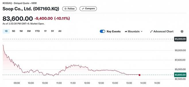 SOOP 6일 오후 장중 주가 흐름 /야후파이낸스