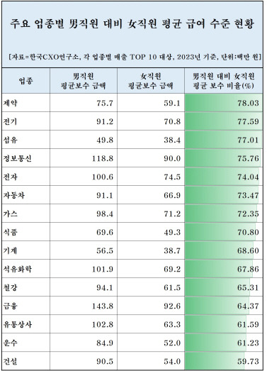 주요 업종별 여성 직원 연봉 현황. 한국CXO연구소