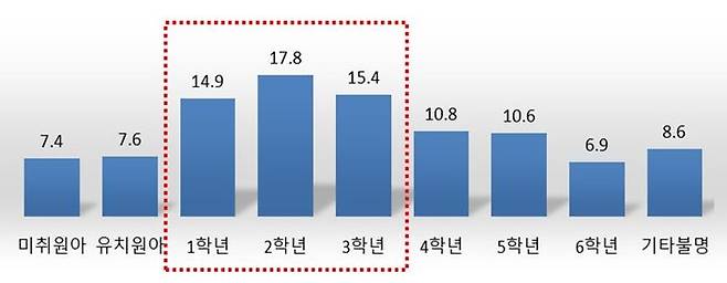 학년별 어린이 보호구역 보행사상자 비율(2019~2023년) *재판매 및 DB 금지
