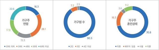 비친족가구는 전 연령대에 고르게 분포했으며, 2인 가구원인 경우가 가장 많았다. 국토연구원 보고서
