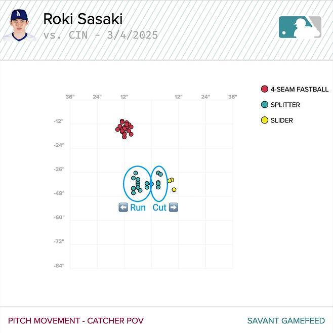 사사키 로키의 스플리터 횡무브먼트 데이터.    MLB닷컴 캡처