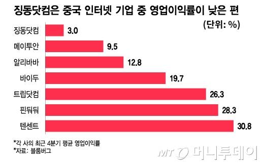 징동닷컴은 중국 인터넷 기업 중 영업이익률이 낮은 편/그래픽=이지혜