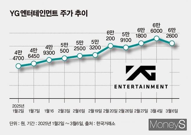 홈플러스에 투자한 국민연금의 1조원 넘는 대규모 손실 가능성이 제기되는 가운데 국민연금이 최근 와이지엔터테인먼트(YG)에 대한 추가 투자를 단행해 시장의 관심이 모인다. 사진은 지난 1월2일부터의 YG 주가 추이. /그래픽=김은옥 기자(머니S)